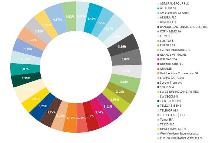 Composizione dell’indice
